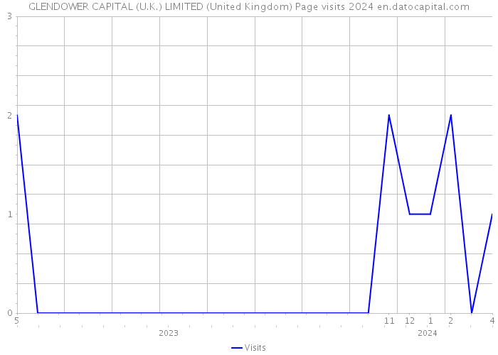 GLENDOWER CAPITAL (U.K.) LIMITED (United Kingdom) Page visits 2024 