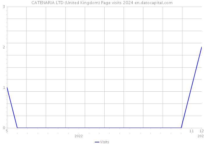 CATENARIA LTD (United Kingdom) Page visits 2024 