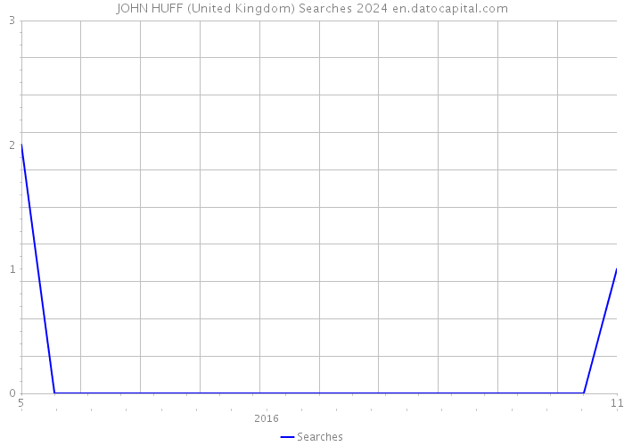 JOHN HUFF (United Kingdom) Searches 2024 