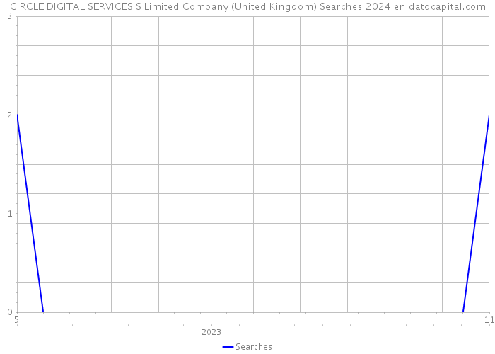 CIRCLE DIGITAL SERVICES S Limited Company (United Kingdom) Searches 2024 