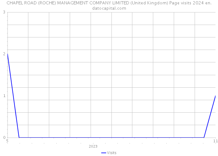 CHAPEL ROAD (ROCHE) MANAGEMENT COMPANY LIMITED (United Kingdom) Page visits 2024 