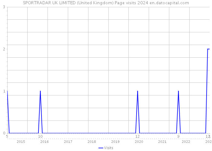 SPORTRADAR UK LIMITED (United Kingdom) Page visits 2024 