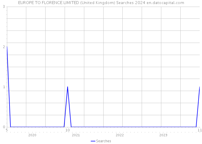 EUROPE TO FLORENCE LIMITED (United Kingdom) Searches 2024 