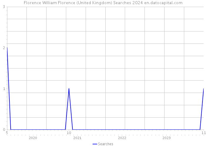 Florence William Florence (United Kingdom) Searches 2024 