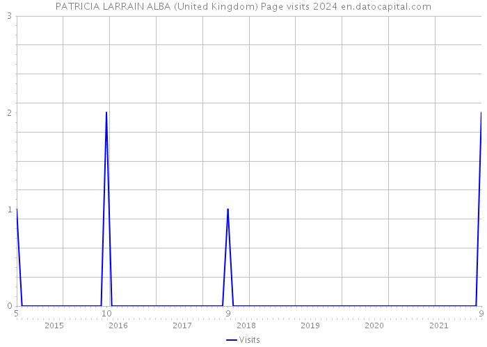 PATRICIA LARRAIN ALBA (United Kingdom) Page visits 2024 