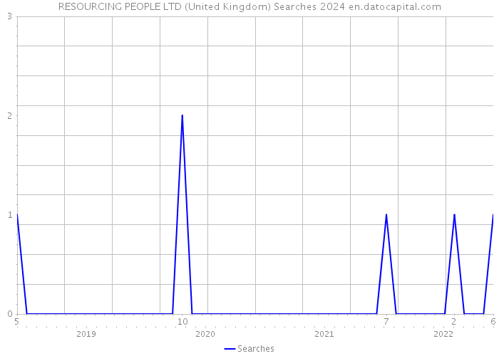 RESOURCING PEOPLE LTD (United Kingdom) Searches 2024 