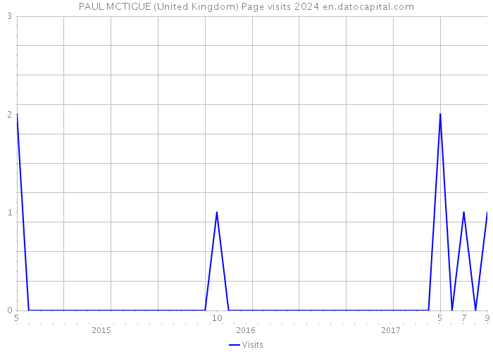 PAUL MCTIGUE (United Kingdom) Page visits 2024 