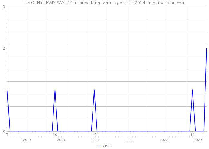 TIMOTHY LEWIS SAXTON (United Kingdom) Page visits 2024 