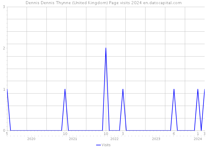 Dennis Dennis Thynne (United Kingdom) Page visits 2024 