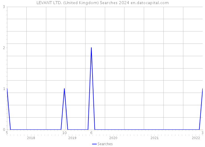 LEVANT LTD. (United Kingdom) Searches 2024 