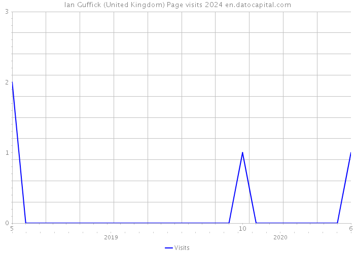 Ian Guffick (United Kingdom) Page visits 2024 