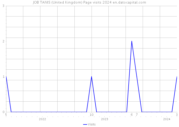 JOB TANIS (United Kingdom) Page visits 2024 