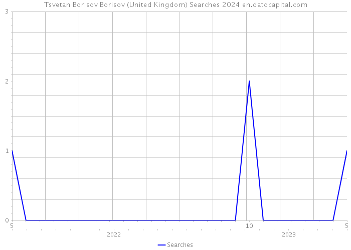 Tsvetan Borisov Borisov (United Kingdom) Searches 2024 