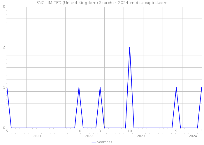 SNC LIMITED (United Kingdom) Searches 2024 