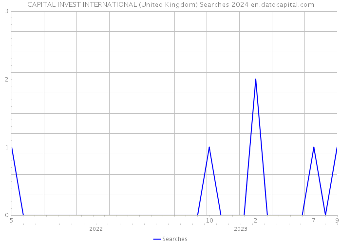 CAPITAL INVEST INTERNATIONAL (United Kingdom) Searches 2024 