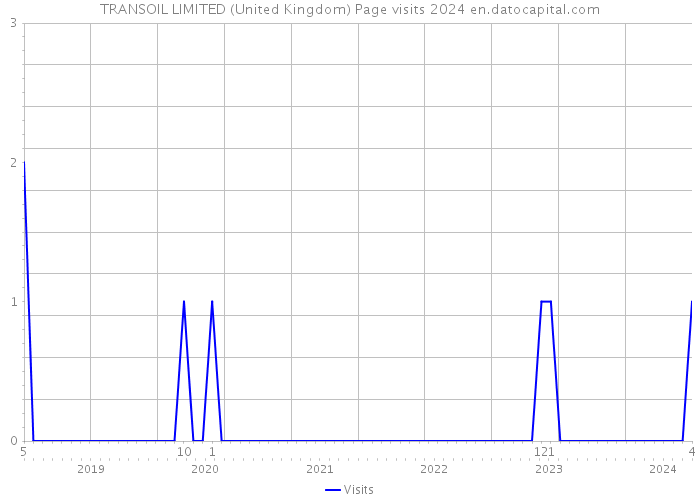 TRANSOIL LIMITED (United Kingdom) Page visits 2024 