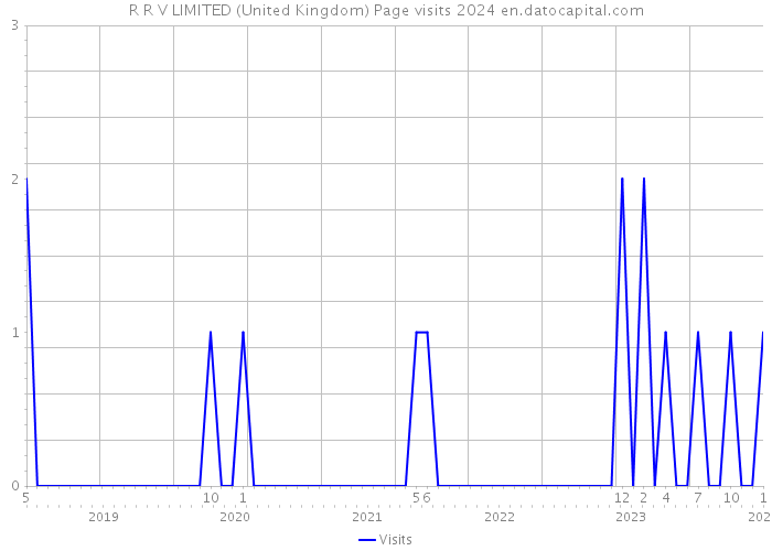 R R V LIMITED (United Kingdom) Page visits 2024 