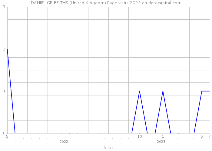 DANIEL GRIFFITHS (United Kingdom) Page visits 2024 