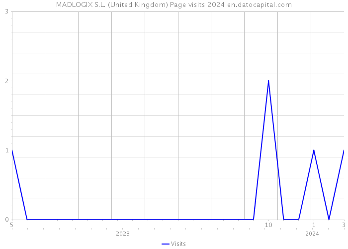 MADLOGIX S.L. (United Kingdom) Page visits 2024 