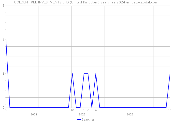 GOLDEN TREE INVESTMENTS LTD (United Kingdom) Searches 2024 