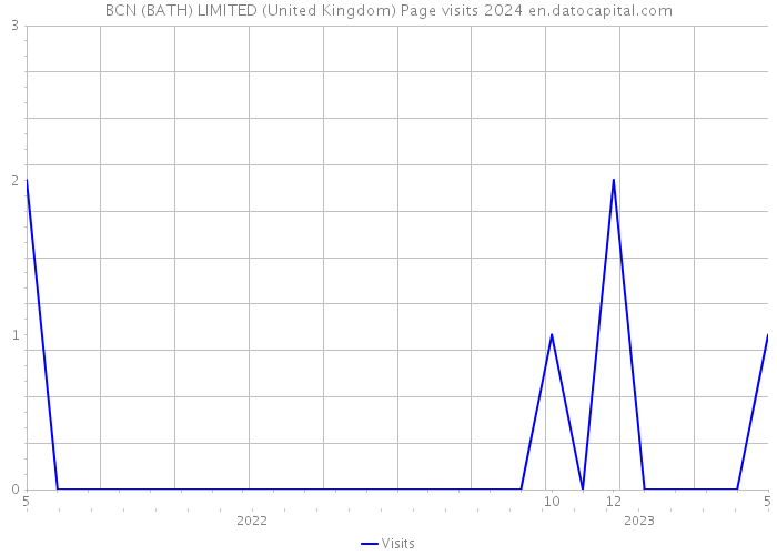 BCN (BATH) LIMITED (United Kingdom) Page visits 2024 