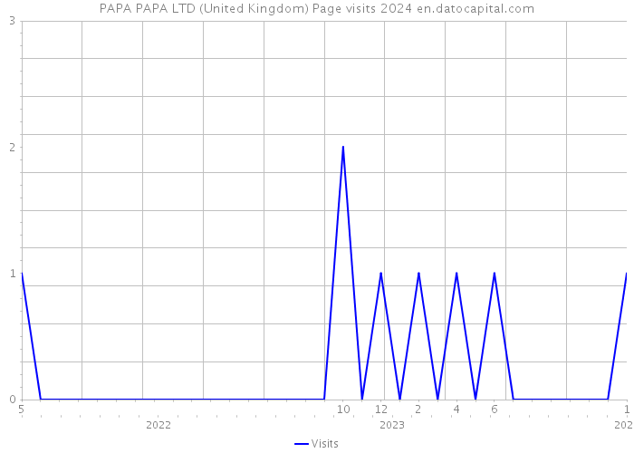 PAPA PAPA LTD (United Kingdom) Page visits 2024 