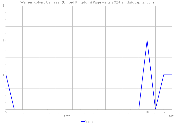 Werner Robert Genieser (United Kingdom) Page visits 2024 