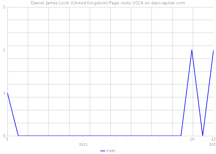 Daniel James Look (United Kingdom) Page visits 2024 