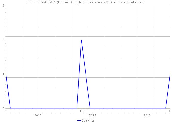 ESTELLE WATSON (United Kingdom) Searches 2024 