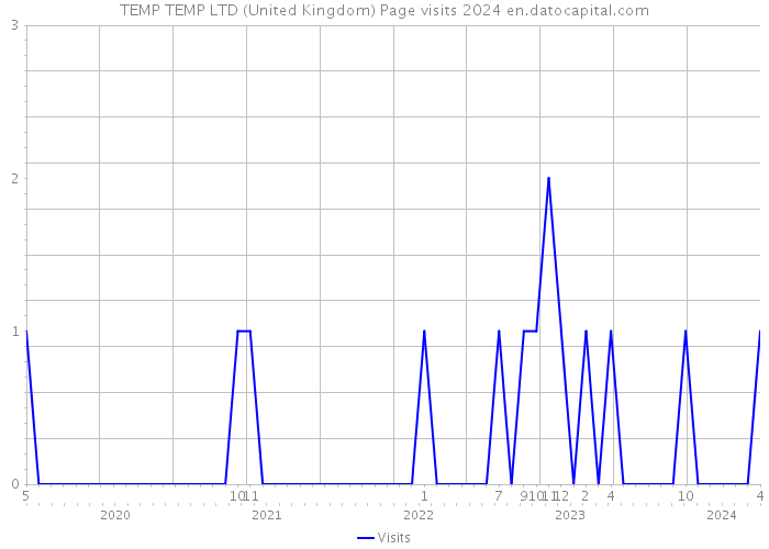 TEMP TEMP LTD (United Kingdom) Page visits 2024 
