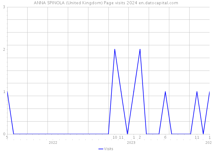 ANNA SPINOLA (United Kingdom) Page visits 2024 