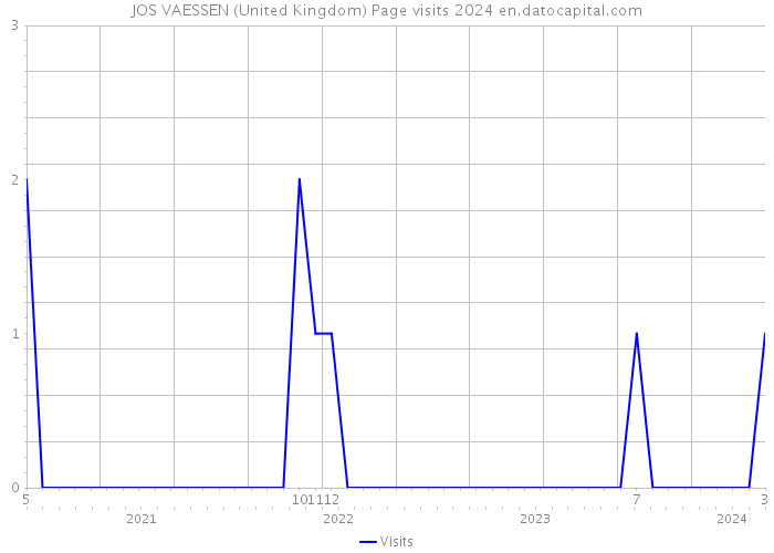 JOS VAESSEN (United Kingdom) Page visits 2024 