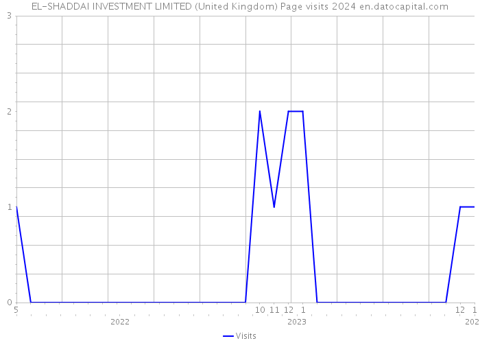 EL-SHADDAI INVESTMENT LIMITED (United Kingdom) Page visits 2024 
