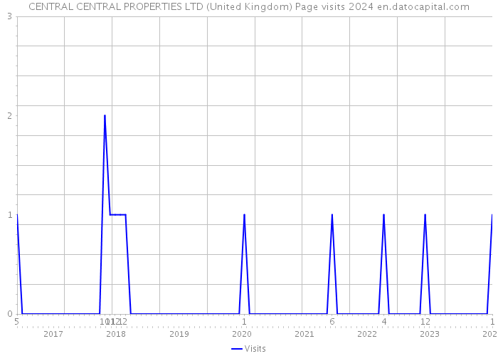 CENTRAL CENTRAL PROPERTIES LTD (United Kingdom) Page visits 2024 