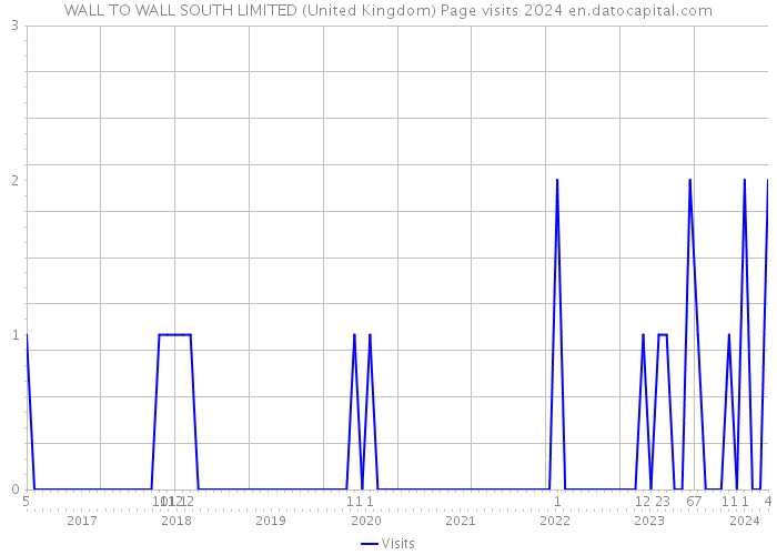 WALL TO WALL SOUTH LIMITED (United Kingdom) Page visits 2024 