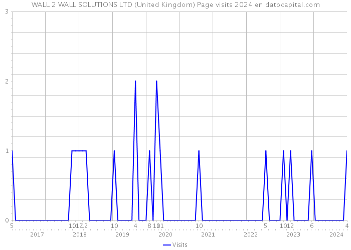WALL 2 WALL SOLUTIONS LTD (United Kingdom) Page visits 2024 