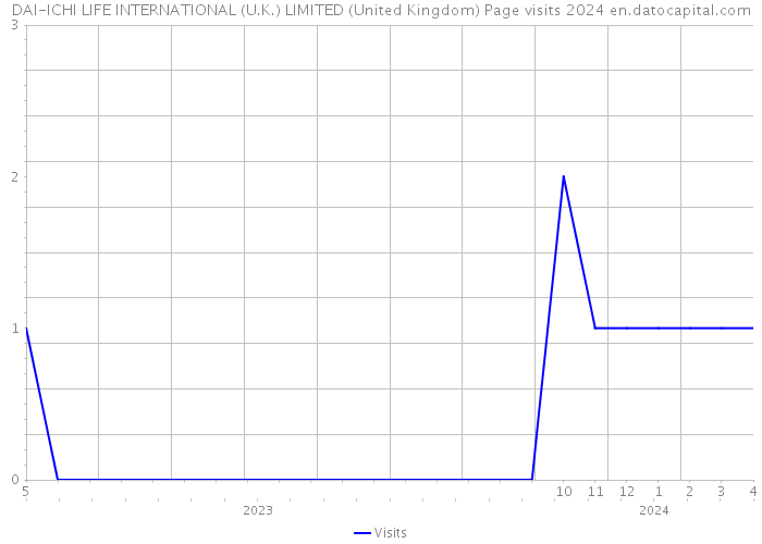 DAI-ICHI LIFE INTERNATIONAL (U.K.) LIMITED (United Kingdom) Page visits 2024 
