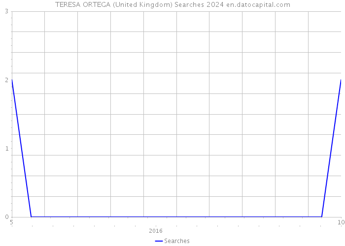 TERESA ORTEGA (United Kingdom) Searches 2024 