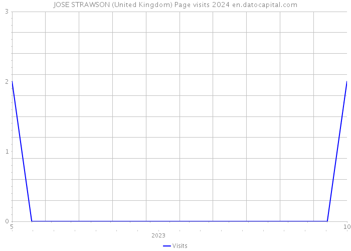 JOSE STRAWSON (United Kingdom) Page visits 2024 
