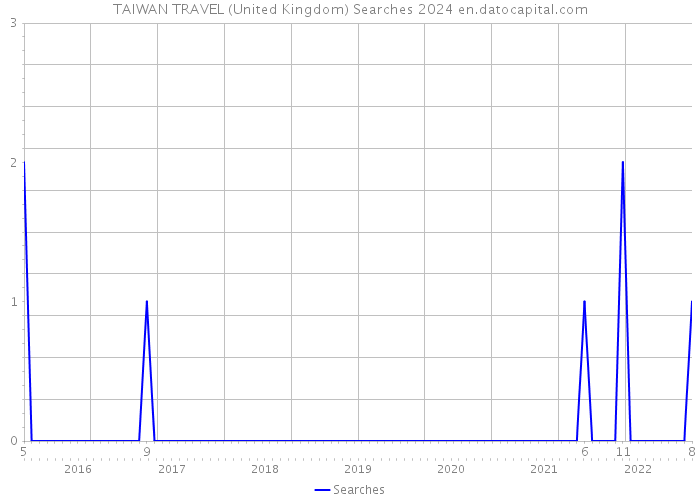 TAIWAN TRAVEL (United Kingdom) Searches 2024 