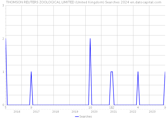 THOMSON REUTERS ZOOLOGICAL LIMITED (United Kingdom) Searches 2024 