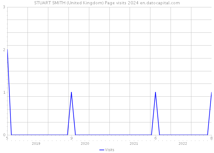 STUART SMITH (United Kingdom) Page visits 2024 