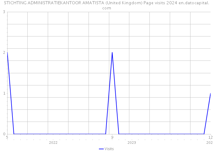 STICHTING ADMINISTRATIEKANTOOR AMATISTA (United Kingdom) Page visits 2024 