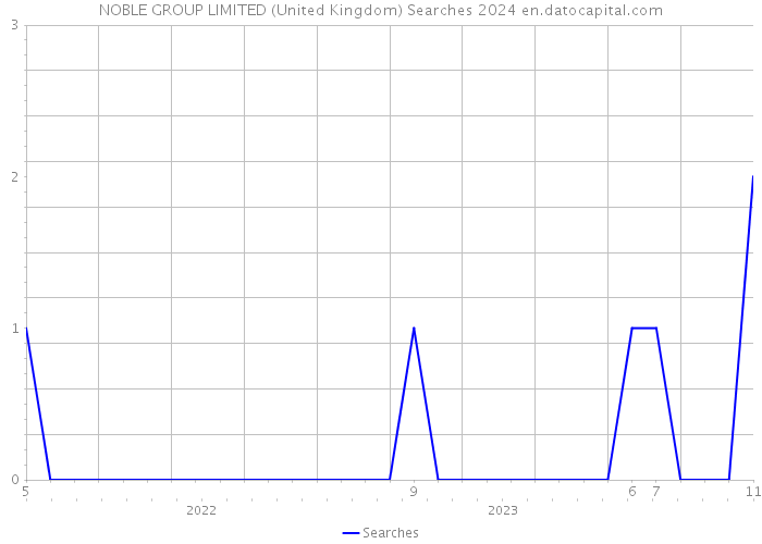 NOBLE GROUP LIMITED (United Kingdom) Searches 2024 