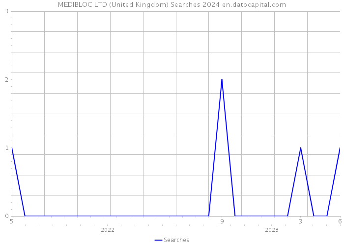 MEDIBLOC LTD (United Kingdom) Searches 2024 