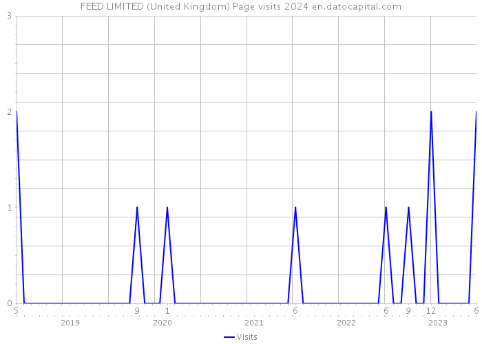 FEED LIMITED (United Kingdom) Page visits 2024 