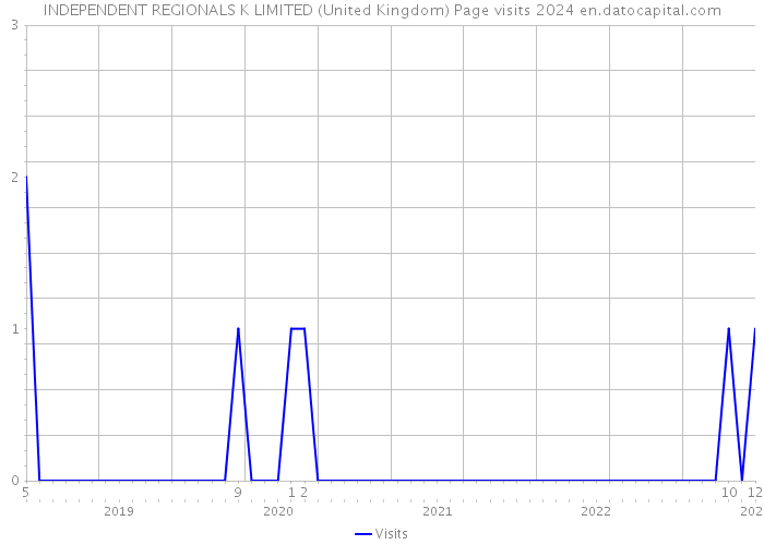 INDEPENDENT REGIONALS K LIMITED (United Kingdom) Page visits 2024 