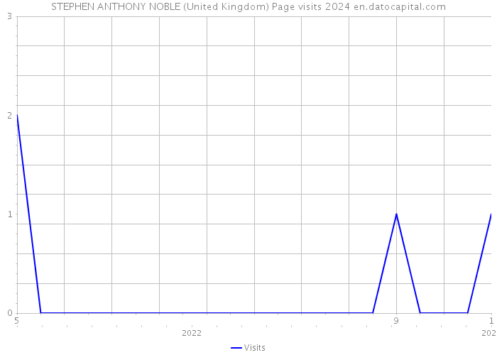 STEPHEN ANTHONY NOBLE (United Kingdom) Page visits 2024 
