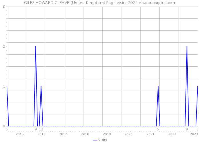 GILES HOWARD GLEAVE (United Kingdom) Page visits 2024 
