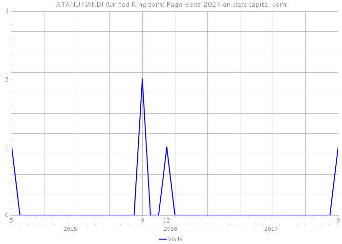 ATANU NANDI (United Kingdom) Page visits 2024 
